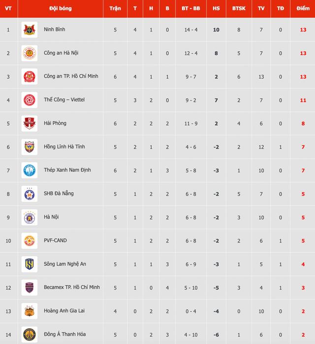 Bảng xếp hạng V-League: Trận cầu đinh xoay chuyển cục diện nhóm dẫn đầu?- Ảnh 2.