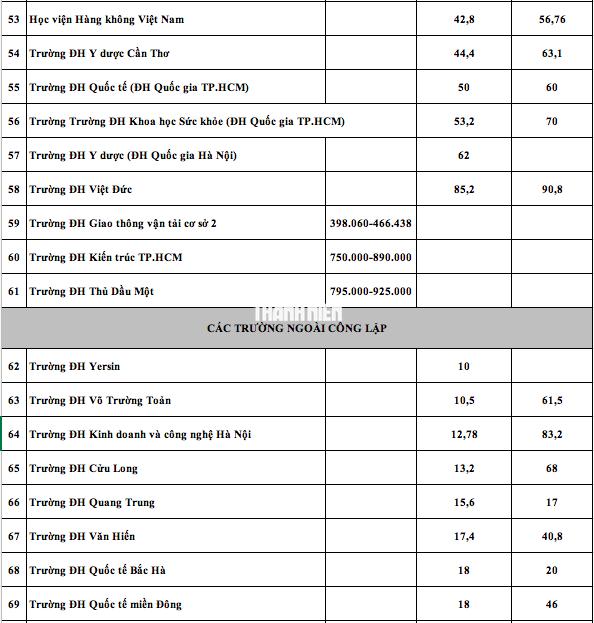 Học phí 100 đại học năm 2025: Nơi thu 10 triệu, nơi 180 triệu đồng/năm - Ảnh 5.