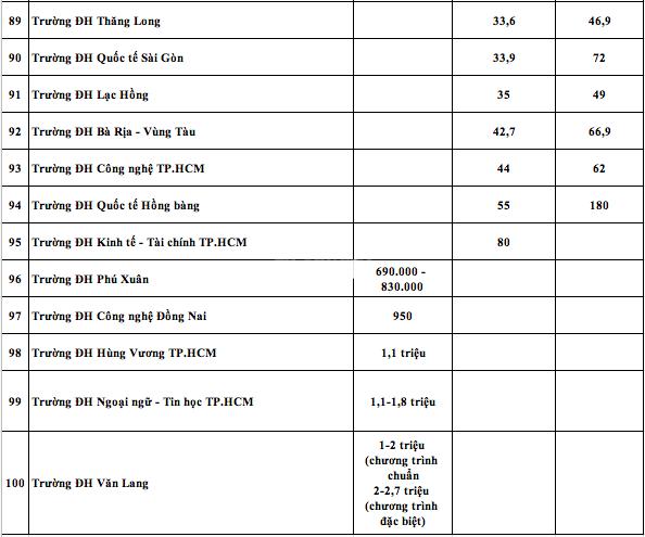 Học phí 100 đại học năm 2025: Nơi thu 10 triệu, nơi 180 triệu đồng/năm - Ảnh 7.