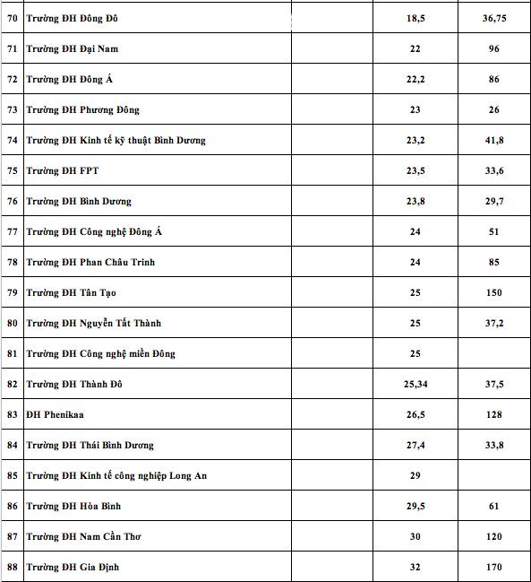 Học phí 100 đại học năm 2025: Nơi thu 10 triệu, nơi 180 triệu đồng/năm - Ảnh 6.