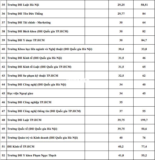 Học phí 100 đại học năm 2025: Nơi thu 10 triệu, nơi 180 triệu đồng/năm - Ảnh 4.