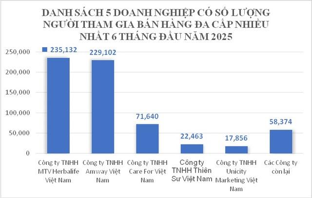 Doanh nghiệp đa cấp nào đang dẫn đầu số người tham gia bán hàng- Ảnh 1.
