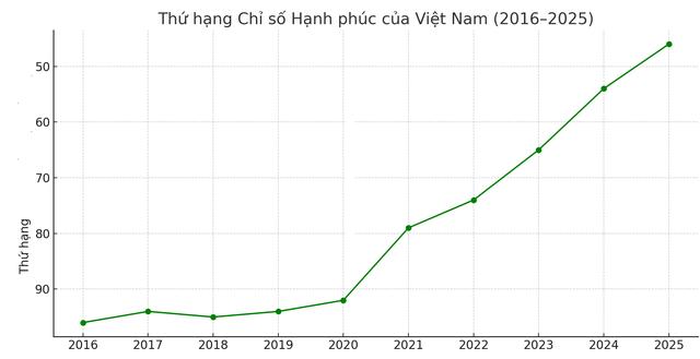 Người Việt Nam hạnh phúc hơn nhờ những yếu tố nào?- Ảnh 1.