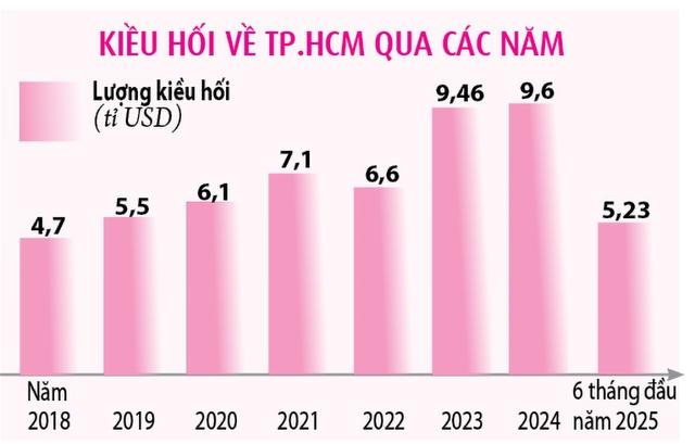 TP.HCM tiến tới Đại hội đại biểu Đảng bộ lần thứ I: Đất lành cho dòng kiều hối tỉ USD- Ảnh 3.