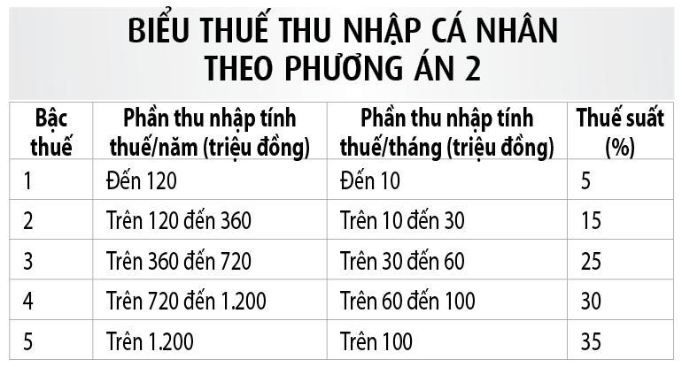 Thuế thu nhập cá nhân vẫn duy trì thuế suất quá cao- Ảnh 2.