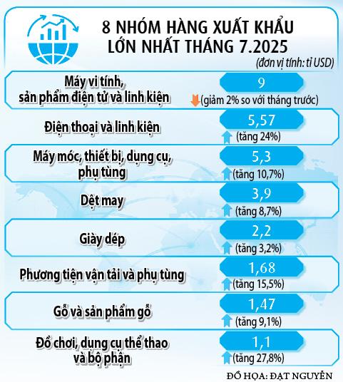 Độ mở cao hàng đầu thế giới, kinh tế Việt Nam thế nào?- Ảnh 4.