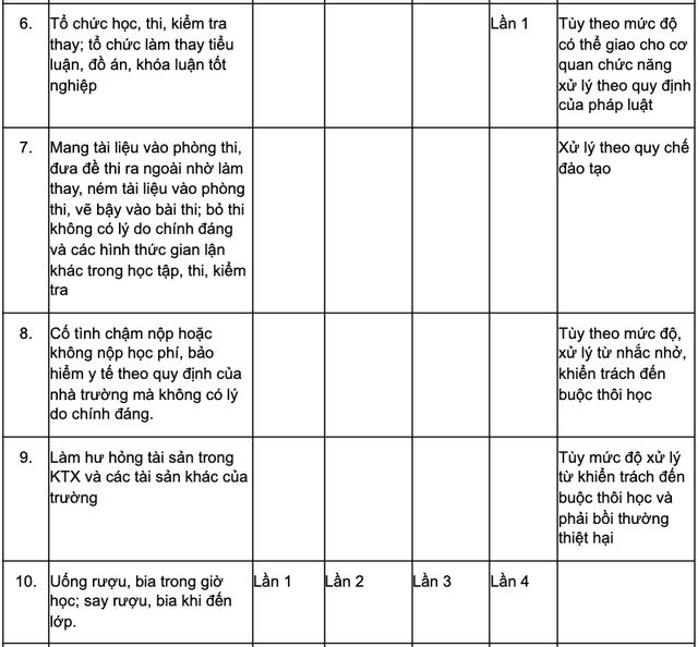 Bỏ hình thức kỷ luật 'đuổi học' đối với học sinh, với sinh viên thì sao? - Ảnh 3.