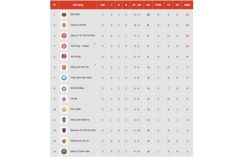 Bảng xếp hạng V-League mới nhất: Ninh Bình bị CLB CA TP.HCM bắt kịp, lò ‘xay’ HLV bắt đầu kích hoạt- Ảnh 3.