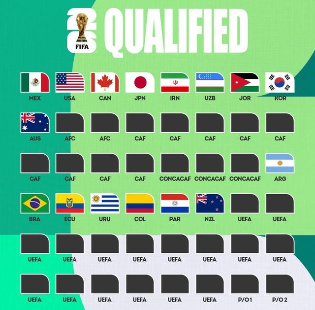 Ngã ngũ vòng loại Nam Mỹ, đã có bao nhiêu đội giành vé dự World Cup 2026?- Ảnh 2.