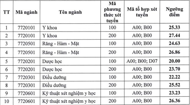  Hàng loạt trường ĐH xét tuyển bổ sung sư phạm, y dược, quân đội… - Ảnh 4.