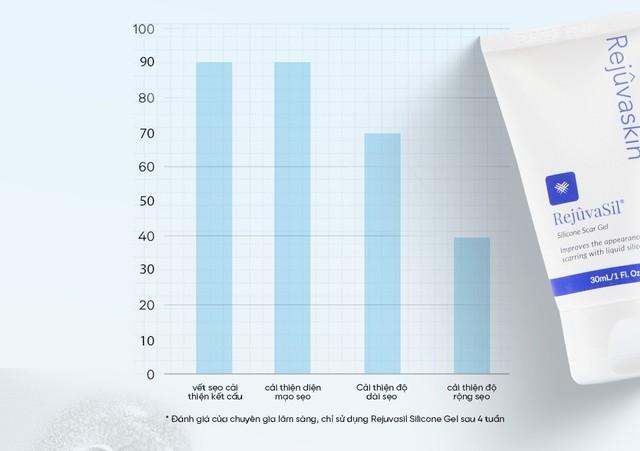 Silicone y tế: Phòng thí nghiệm đến phòng mổ - Hành trình công nghệ kiểm soát sẹo   - Ảnh 2.