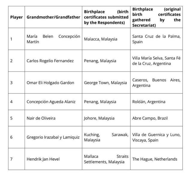 Cựu danh thủ Malaysia chỉ trích FAM thiếu tầm nhìn: 'Phải biết xấu hổ vì án phạt của FIFA'- Ảnh 2.