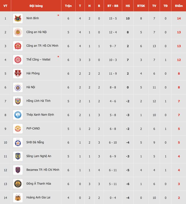 Bảng xếp hạng V-League mới nhất: Ngôi đầu của Ninh Bình lung lay, Thanh Hóa đẩy HAGL xuống đáy- Ảnh 2.
