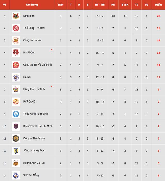 Bảng xếp hạng V-League mới nhất: HAGL thoát đáy ngoạn mục, sốc với tốp 4- Ảnh 2.