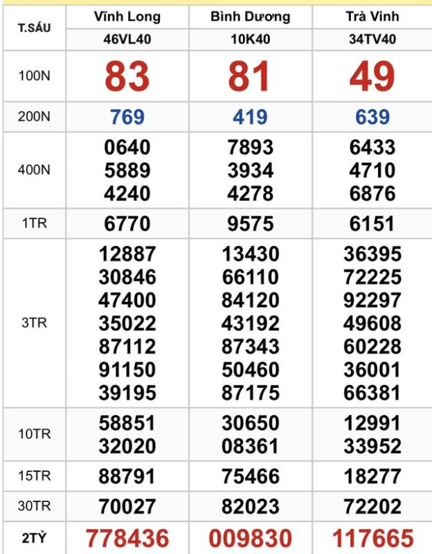 TP.HCM: Vừa xuất hiện gần 200 tờ trúng xổ số miền Nam ngày 3 tháng 10 - Ảnh 2.