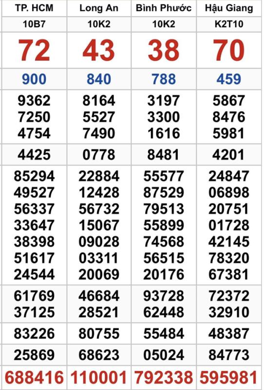 Vừa có 700 vé trúng xổ số miền Nam ngày 11 tháng 10 đài TP.HCM, Bình Phước... - Ảnh 2.