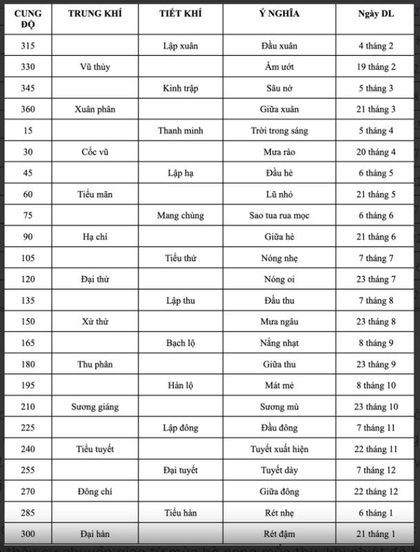 Lịch âm hôm nay 23.10: Người Việt ngày đầu đón tiết Sương giáng, có ý nghĩa gì? - Ảnh 2.