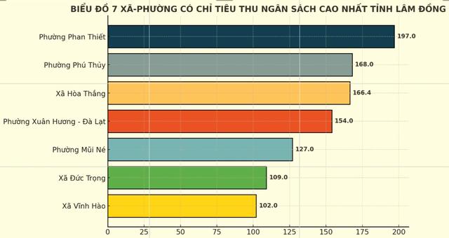 Thu ngân sách ở Lâm Đồng: Có phường vượt xa, có xã lo vỡ trận- Ảnh 4.