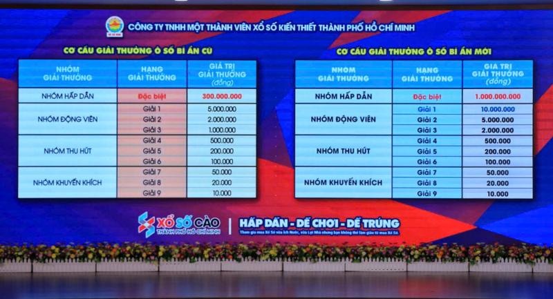 Tin vui cho người chơi xổ số cào TP.HCM: Nâng giải đặc biệt lên 1 tỉ đồng  - Ảnh 4.