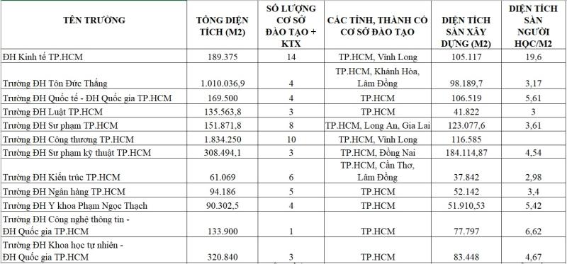 Trường ĐH nào có tổng diện tích lớn nhất và nhiều cơ sở nhất TP.HCM? - Ảnh 2.