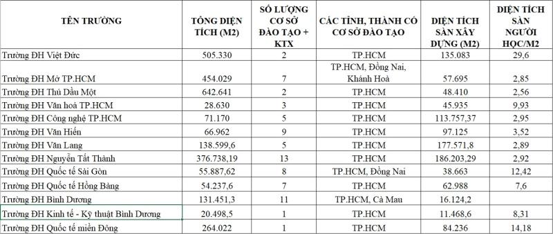 Trường ĐH nào có tổng diện tích lớn nhất và nhiều cơ sở nhất TP.HCM? - Ảnh 3.