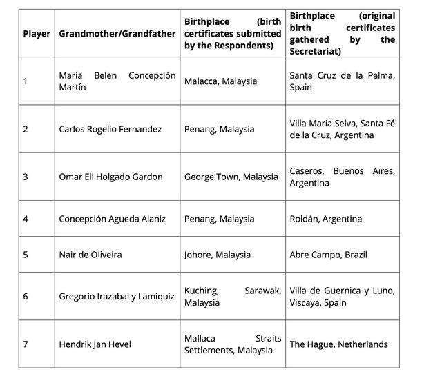 Mới: FAM tuyên bố chính thức đã nộp đơn kháng cáo lên FIFA, nhưng án phạt nặng khó thoát- Ảnh 1.