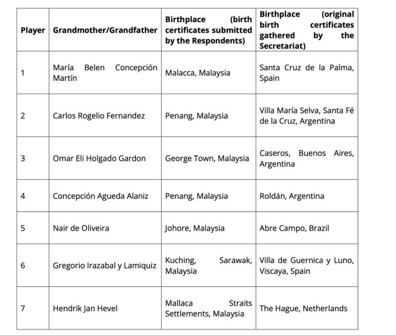 7 cầu thủ ‘ngoại 100%’ khai gì với FIFA: ‘Chúng tôi không có tiền án, tiền sự’- Ảnh 2.