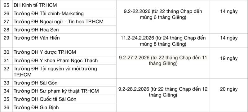Sinh viên trường ĐH nào được nghỉ Tết Nguyên đán 2026 dài nhất? - Ảnh 4.