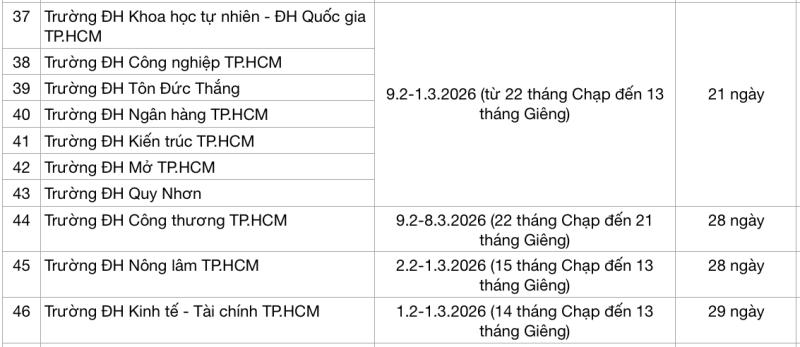 Sinh viên trường ĐH nào được nghỉ Tết Nguyên đán 2026 dài nhất? - Ảnh 5.