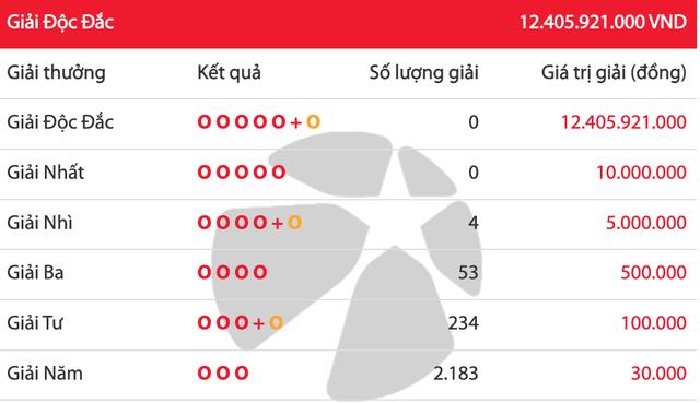 Kết quả xổ số Lotto 5/35 Vietlott trưa 30.9, giải độc đắc tăng 12,4 tỉ đồng - Ảnh 1.