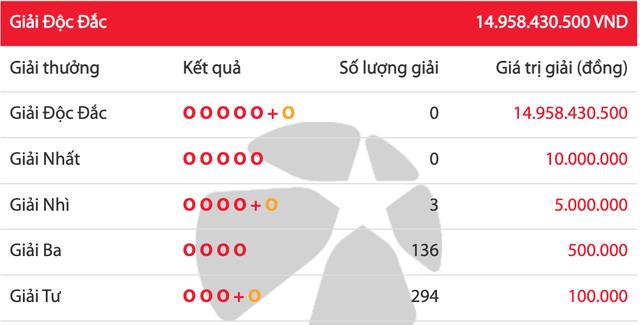 Kết quả xổ số Lotto 5/35 Vietlott trưa 2.10, chờ chia độc đắc 14,9 tỉ đồng - Ảnh 1.