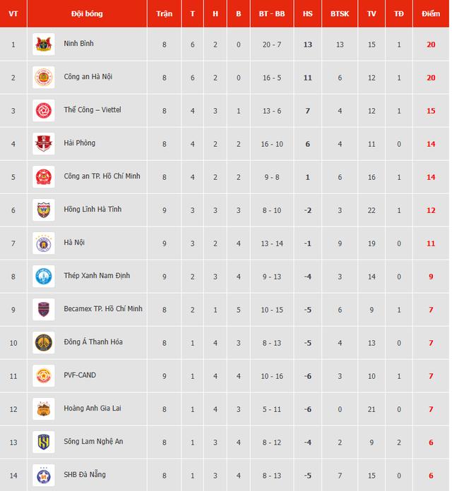 Bảng xếp hạng V-League mới nhất: CLB CAHN bám đuổi quyết liệt ngôi đầu, HAGL không còn chạm đáy- Ảnh 4.