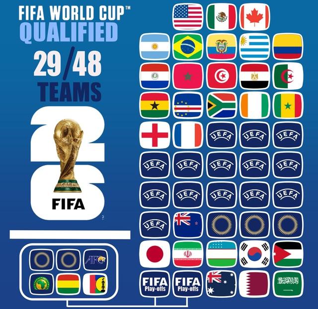 Đã có bao nhiêu đội dự World Cup 2026: Ronaldo và Bồ Đào Nha sẽ ra sao?- Ảnh 3.