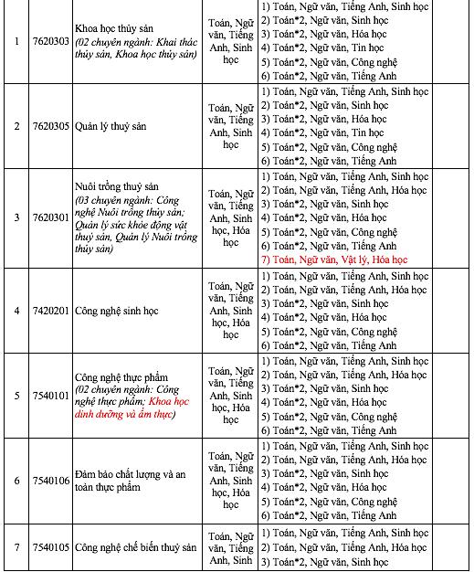 Một trường đại học xét tuyển cả toán và ngữ văn, nhiều ngành toán nhân đôi- Ảnh 5.