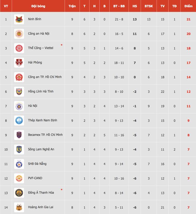 Bảng xếp hạng V-League mới nhất: Thanh Hóa chìm sâu dưới đáy cùng HAGL, Hải Phòng bị văng khỏi tốp 3- Ảnh 2.