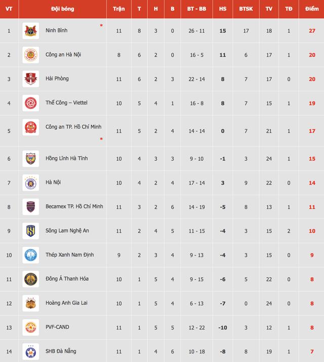 Bảng xếp hạng V-League mới nhất: HAGL và Thanh Hóa thoát đáy ngoạn mục, Ninh Bình bứt phá như cơn lốc - Ảnh 3.