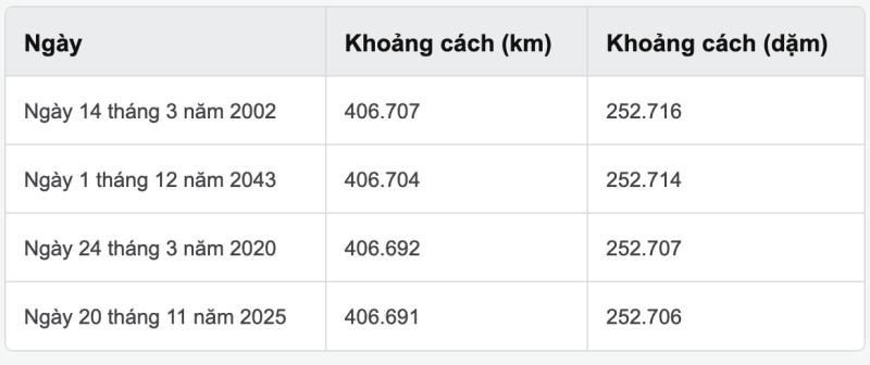 Mặt trăng sắp ở xa trái đất nhất, tới năm… 2043 mới phá vỡ 'kỷ lục' - Ảnh 2.