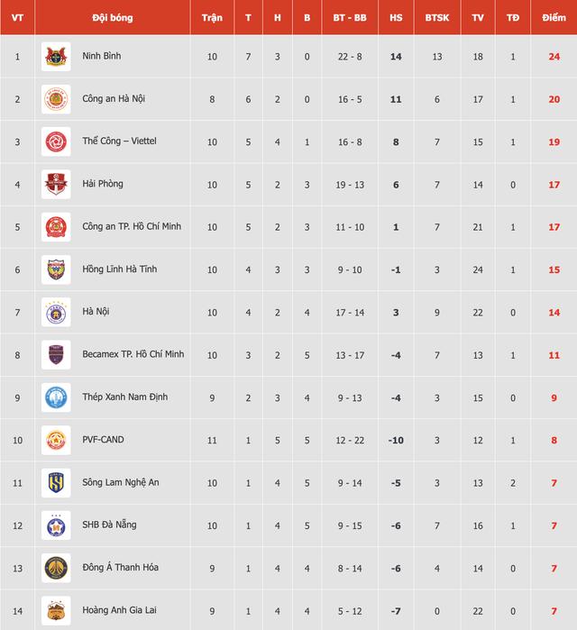 Bảng xếp hạng V-League mới nhất: PVF-CAND thoát đáy nhờ trận hòa cực hay Thể Công Viettel, HAGL chìm lỉm- Ảnh 3.