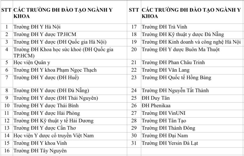 Cả nước có bao nhiều trường đào tạo bác sĩ và luật sư? - Ảnh 2.