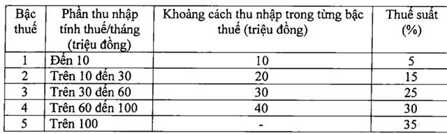 Đề xuất giảm thuế suất bậc 2, 3 đối với người làm công ăn lương- Ảnh 1.