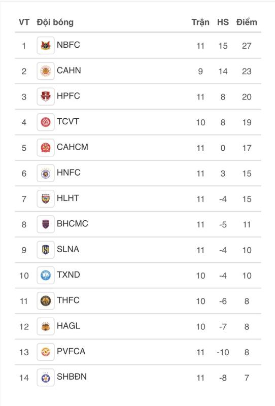 Bảng xếp hạng V-League mới nhất: CLB CAHN bùng nổ tốp đầu, Nam Định và HAGL đua trụ hạng?- Ảnh 4.