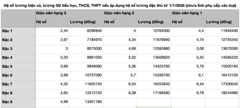 Nếu áp dụng hệ số lương đặc thù nhà giáo, bảng lương giáo viên thế nào? - Ảnh 2.