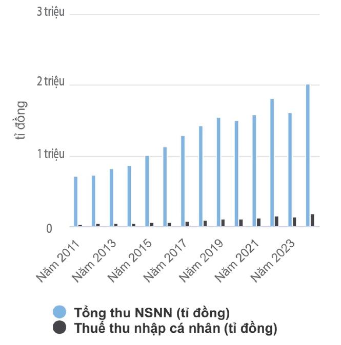Bất cập thu nhập 1 triệu đồng không được tính là người phụ thuộc- Ảnh 2.