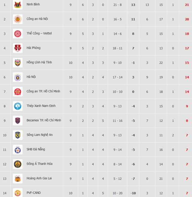 Bảng xếp hạng V-League mới nhất: HAGL bất ngờ thoát đáy bảng, nguy cơ rớt hạng vẫn cực cao- Ảnh 3.