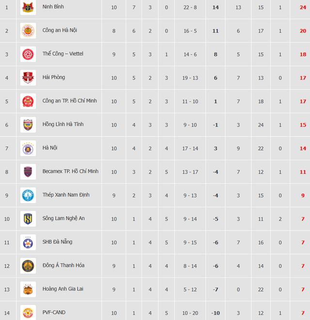 Bảng xếp hạng V-League mới nhất: Ninh Bình 'bay cao' trên đỉnh, HAGL áp chót đáy- Ảnh 3.