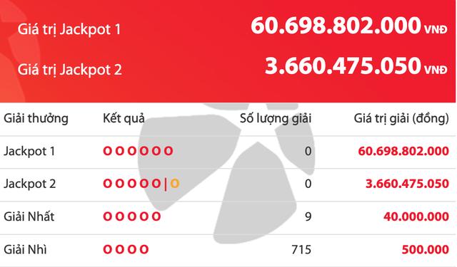 Kết quả xổ số Power 6/55 Vietlott 11.11, Jackpot 1 chưa ‘nổ’, hơn 60 tỉ nằm chờ - Ảnh 1.