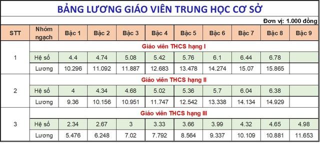 Lương nhà giáo hiện nay ra sao, có phải cao nhất trong các ngành sự nghiệp? - Ảnh 4.