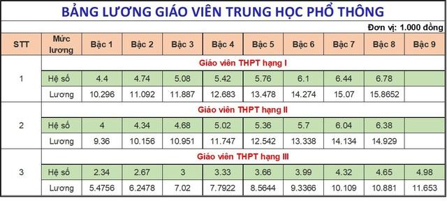 Lương nhà giáo hiện nay ra sao, có phải cao nhất trong các ngành sự nghiệp? - Ảnh 5.