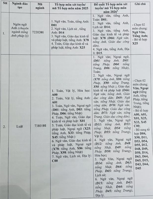 Trường ĐH Luật TP.HCM dự kiến bỏ loạt tổ hợp môn xét  tuyển năm 2026 - Ảnh 2.