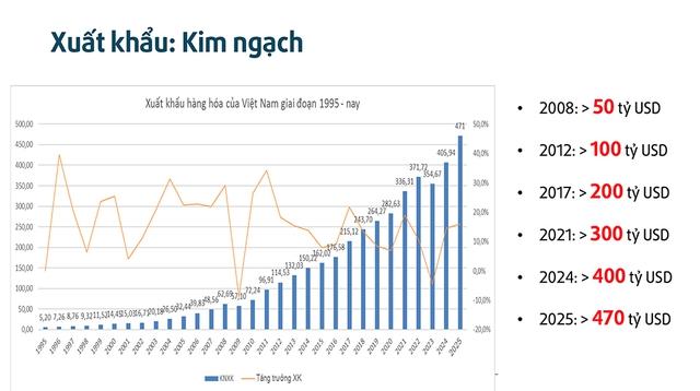 Xuất nhập khẩu lập kỷ lục 920 tỉ USD- Ảnh 3.